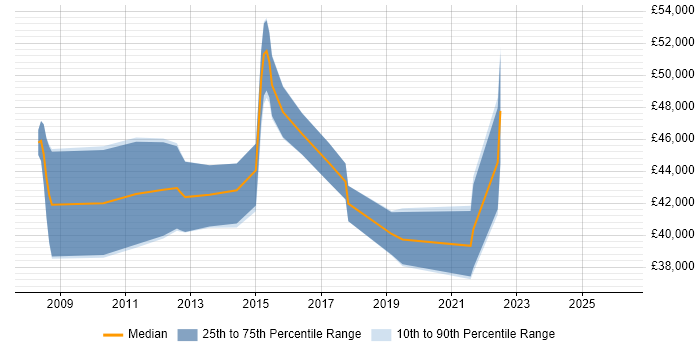 Salary distribution trend for Business Intelligence Developer job vacancies in Luton