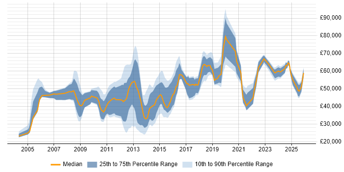 Salary distribution trend for jobs in Luton citing Business Intelligence