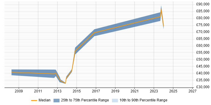 Salary distribution trend for jobs in Luton citing Business Process Improvement