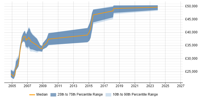 Salary distribution trend for C++ Developer job vacancies in Luton