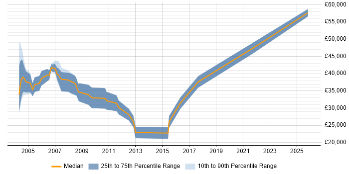 Salary distribution trend for C++ Software Engineer job vacancies in Luton