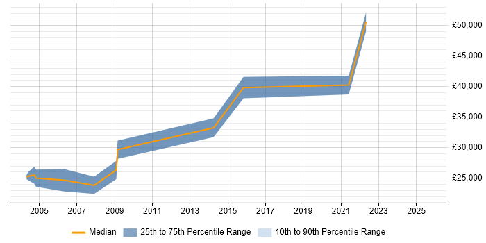 Salary distribution trend for jobs in Luton citing CAD
