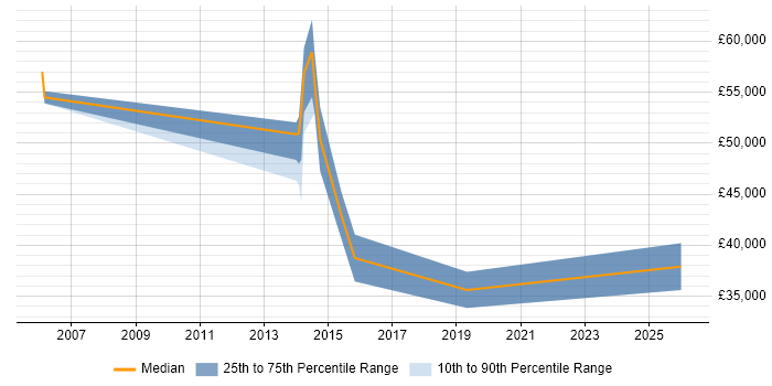Salary distribution trend for jobs in Luton citing Change Advisory Board