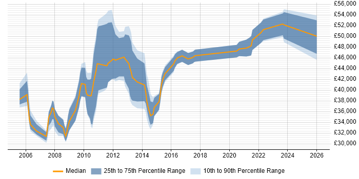 Salary distribution trend for jobs in Luton citing Change Control