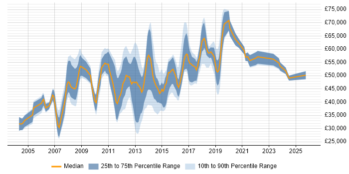 Salary distribution trend for jobs in Luton citing Change Management