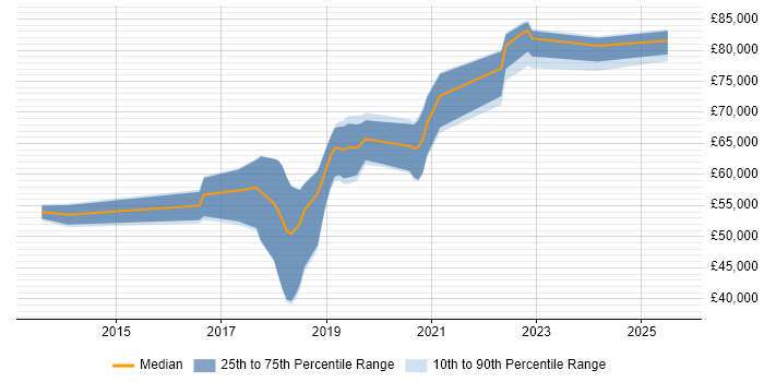 Salary distribution trend for jobs in Luton citing CI/CD
