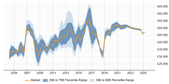 Salary distribution trend for jobs in Luton citing Cisco
