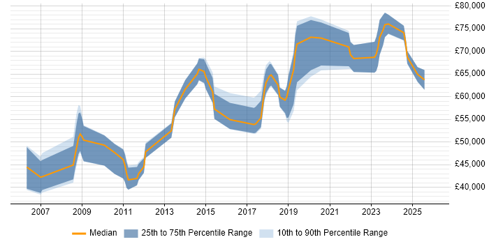Salary distribution trend for jobs in Luton citing CISSP