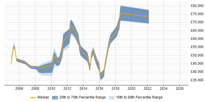 Salary distribution trend for jobs in Luton citing Commercial Awareness