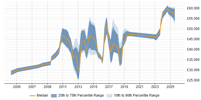Salary distribution trend for jobs in Luton citing Computer Science Degree