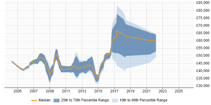Salary distribution trend for jobs in Luton citing Configuration Management