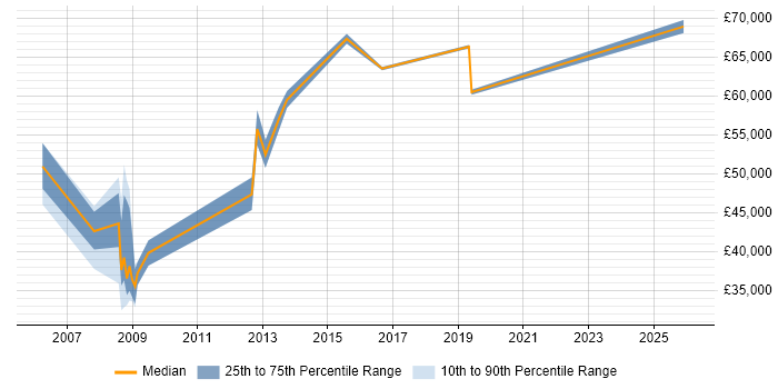 Salary distribution trend for jobs in Luton citing Contract Management