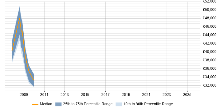 Salary distribution trend for Contracts Manager job vacancies in Luton Salary distribution trend for Contracts Manager job vacancies in Luton