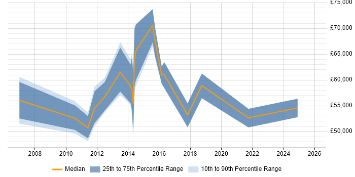 Salary distribution trend for CRM Manager job vacancies in Luton