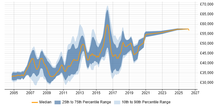 Salary distribution trend for C# Developer job vacancies in Luton