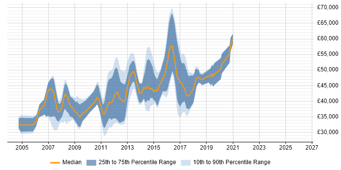 Salary distribution trend for C# .NET Developer job vacancies in Luton