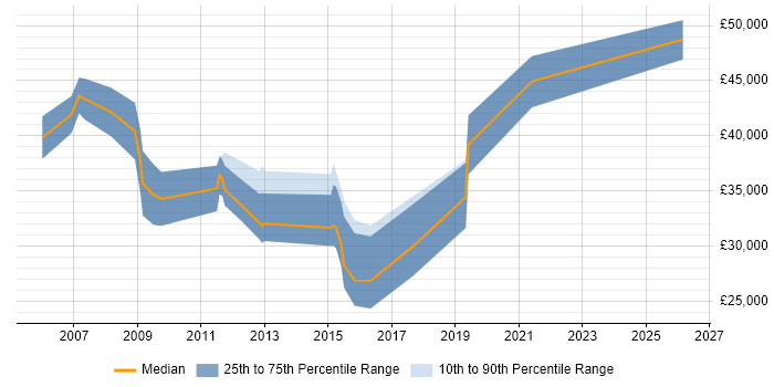 Salary distribution trend for C# Software Engineer job vacancies in Luton