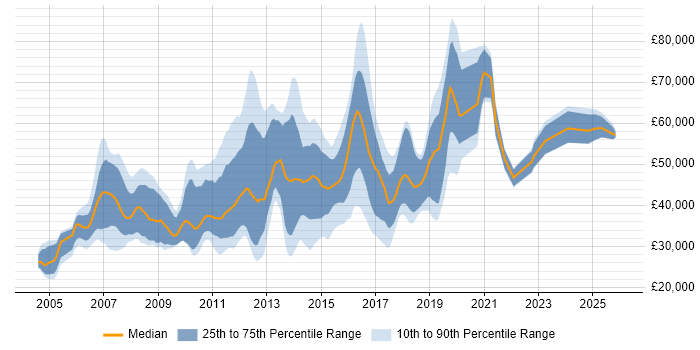 Salary distribution trend for jobs in Luton citing C#