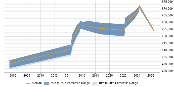 Salary distribution trend for jobs in Luton citing Customer Engagement