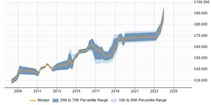 Salary distribution trend for jobs in Luton citing Customer Experience