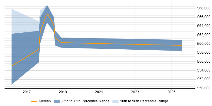 Salary distribution trend for jobs in Luton citing Cyber Threat