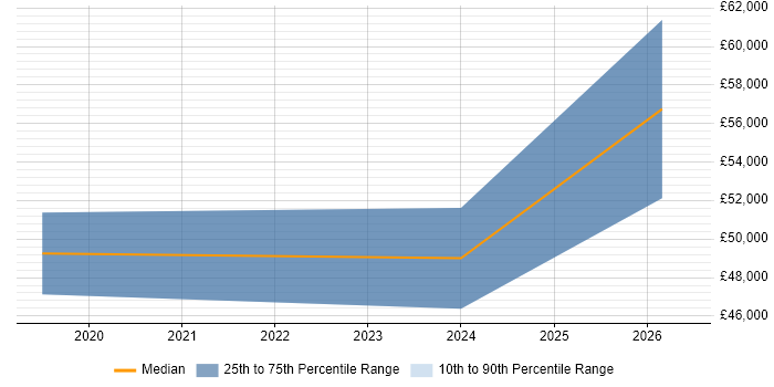Salary distribution trend for jobs in Luton citing Data Analysis Expressions
