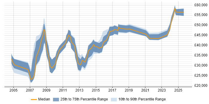 Salary distribution trend for jobs in Luton citing Data Analysis