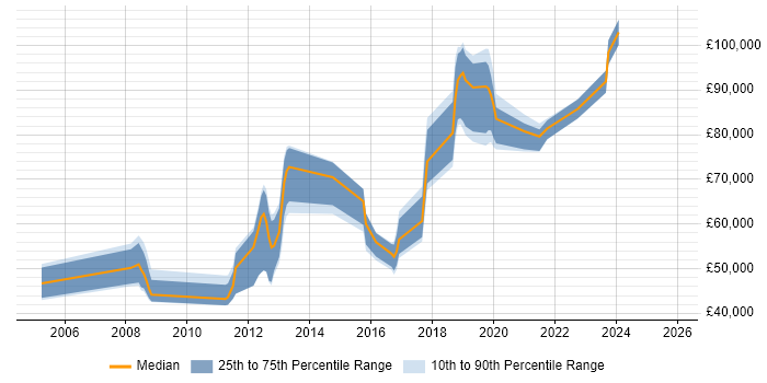 Salary distribution trend for jobs in Luton citing Data Integration