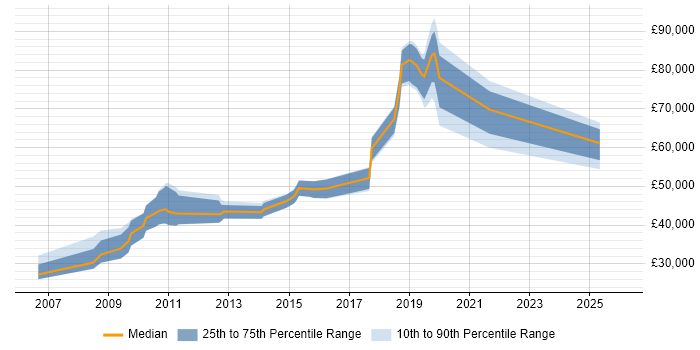 Salary distribution trend for jobs in Luton citing Data Quality