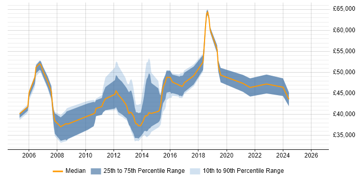Salary distribution trend for DBA job vacancies in Luton