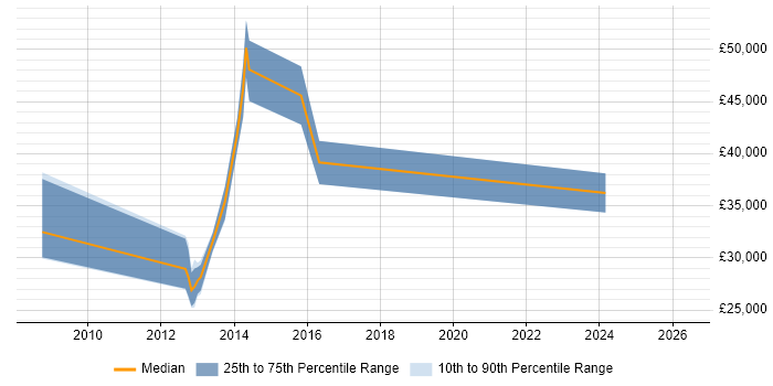 Salary distribution trend for jobs in Luton citing Defect Management