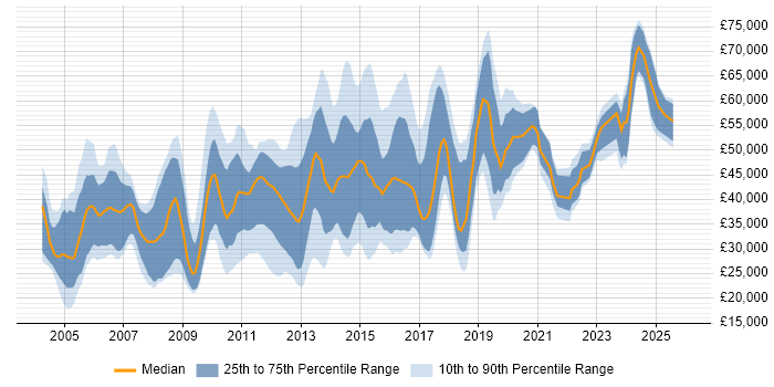 Salary distribution trend for jobs in Luton citing Degree