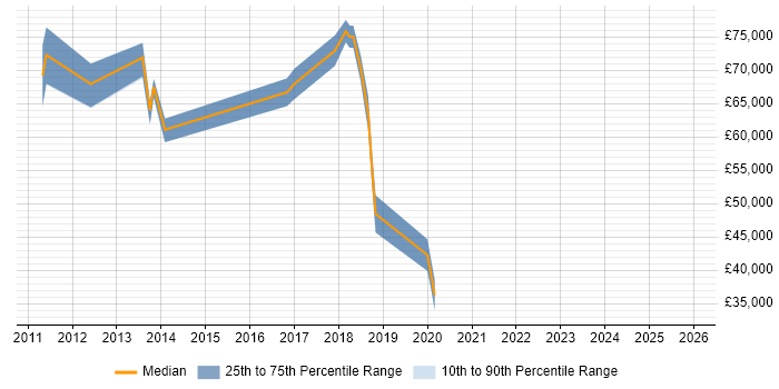Salary distribution trend for jobs in Luton citing Demand Management