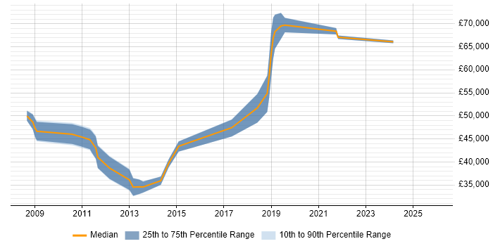 Salary distribution trend for jobs in Luton citing Deployment Automation