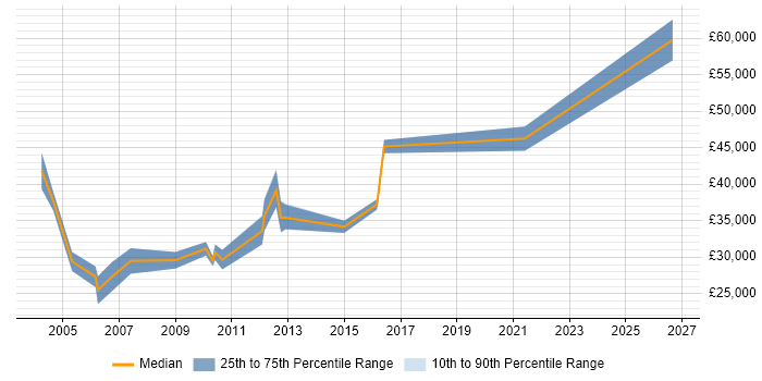 Salary distribution trend for Design Engineer job vacancies in Luton