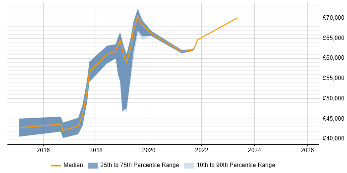 Salary distribution trend for DevOps Engineer job vacancies in Luton