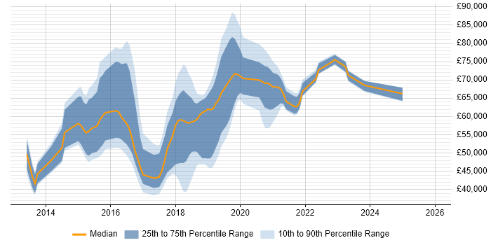 Salary distribution trend for jobs in Luton citing DevOps