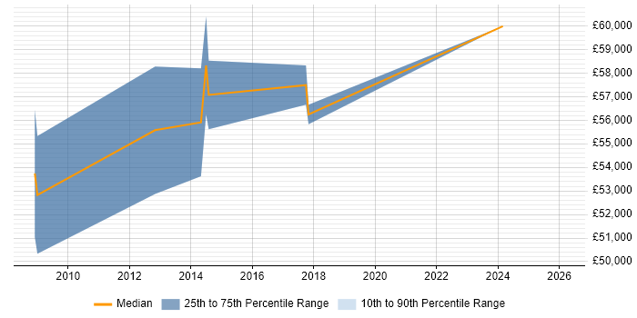 Salary distribution trend for jobs in Luton citing Dimensional Modelling