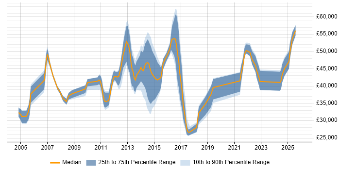 Salary distribution trend for jobs in Luton citing DNS