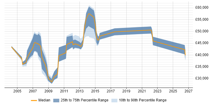 Salary distribution trend for jobs in Luton citing Document Management