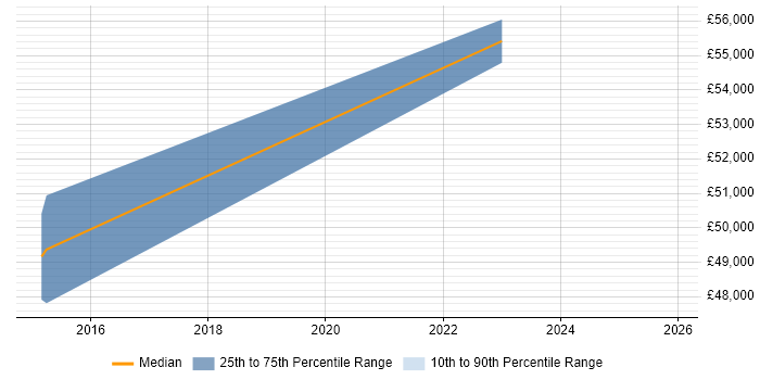 Salary distribution trend for jobs in Luton citing Domain Models