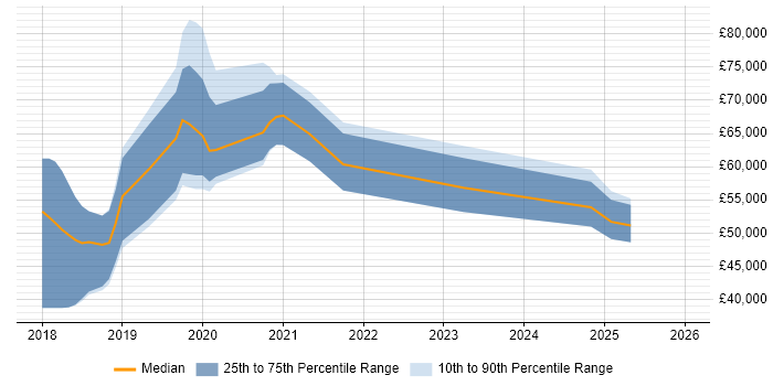 Salary distribution trend for jobs in Luton citing .NET Core
