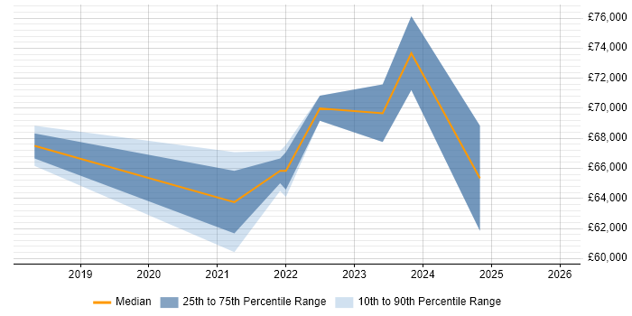 Salary distribution trend for jobs in Luton citing DV Cleared