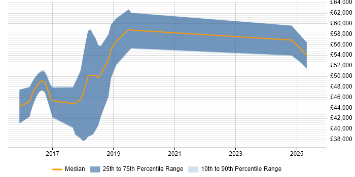 Salary distribution trend for jobs in Luton citing Elasticsearch