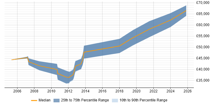 Salary distribution trend for Embedded Engineer job vacancies in Luton