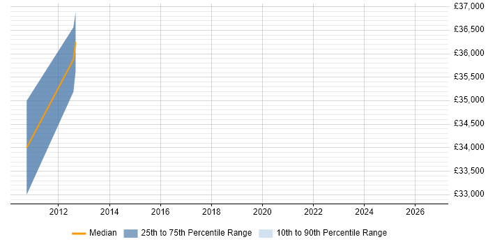 Salary distribution trend for jobs in Luton citing Embedded Firmware