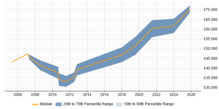 Salary distribution trend for Embedded Software Engineer job vacancies in Luton