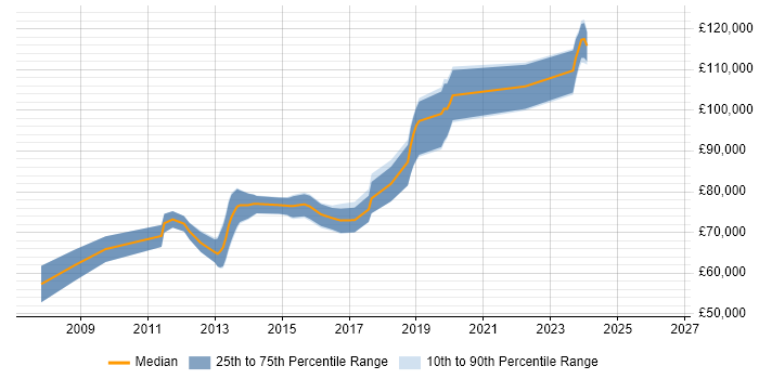 Salary distribution trend for Enterprise Architect job vacancies in Luton