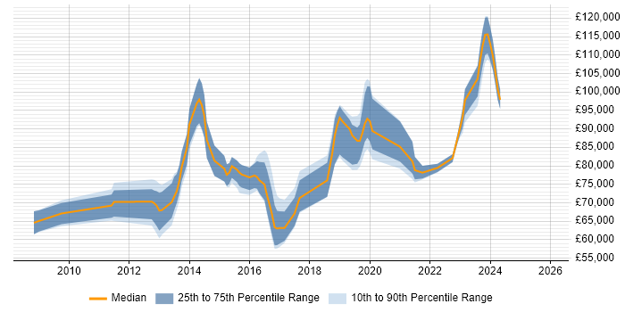 Salary distribution trend for jobs in Luton citing Enterprise Architecture