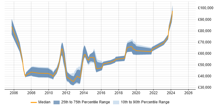 Salary distribution trend for jobs in Luton citing Enterprise Software